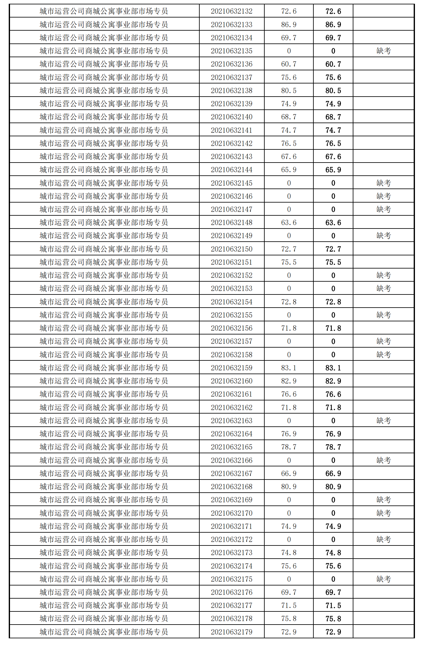 泉州城建集團2021年度公開招聘筆試成績_27.png